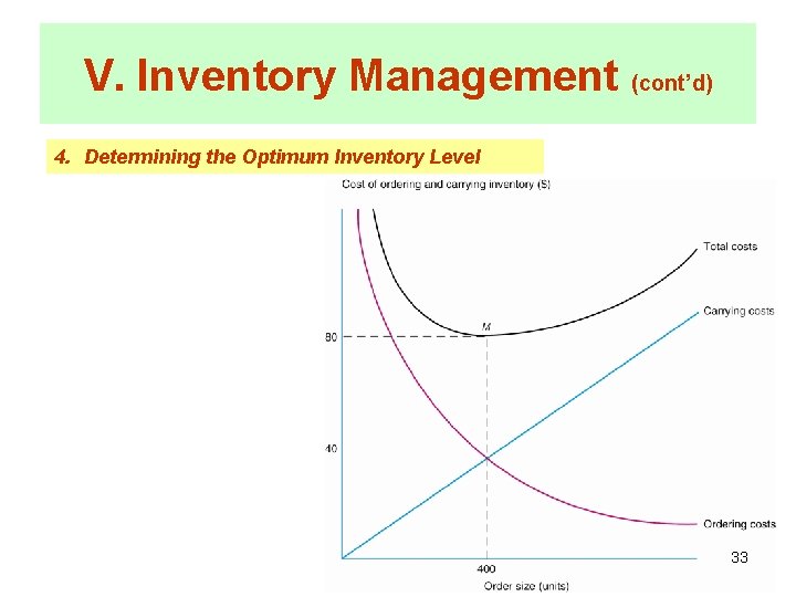 V. Inventory Management (cont’d) 4. Determining the Optimum Inventory Level 33 