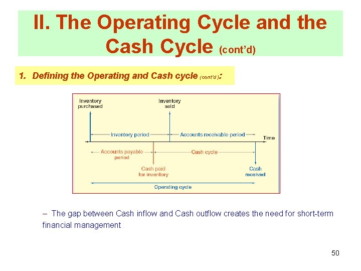 II. The Operating Cycle and the Cash Cycle (cont’d) 1. Defining the Operating and