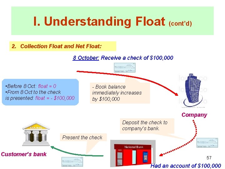 I. Understanding Float (cont’d) 2. Collection Float and Net Float: 8 October: Receive a