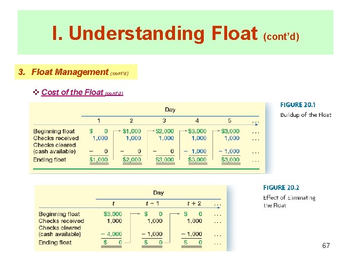 I. Understanding Float (cont’d) 3. Float Management (cont’d) v Cost of the Float (cont’d)