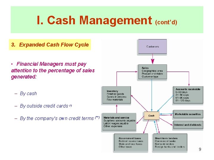 I. Cash Management (cont’d) 3. Expanded Cash Flow Cycle • Financial Managers must pay