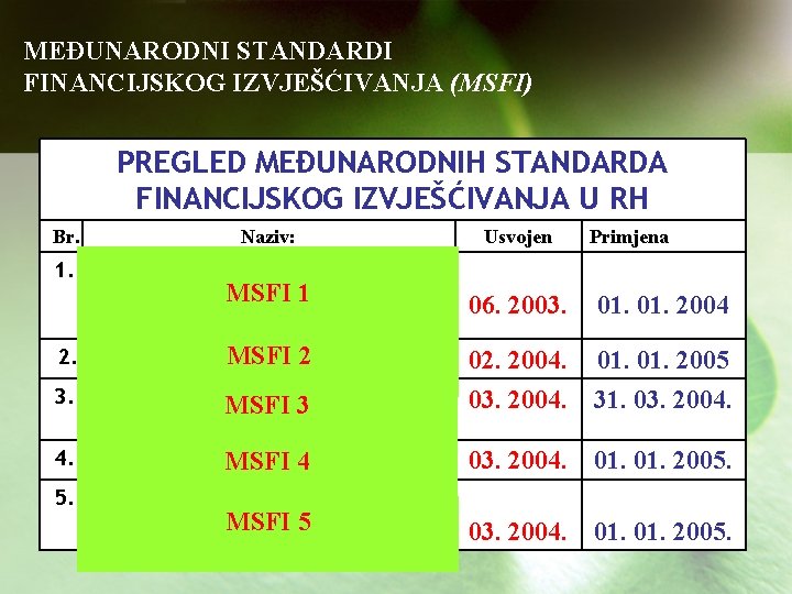 MEĐUNARODNI STANDARDI FINANCIJSKOG IZVJEŠĆIVANJA (MSFI) PREGLED MEĐUNARODNIH STANDARDA FINANCIJSKOG IZVJEŠĆIVANJA U RH Br. Naziv: