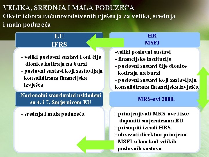 VELIKA, SREDNJA I MALA PODUZEĆA Okvir izbora računovodstvenih rješenja za velika, srednja i mala