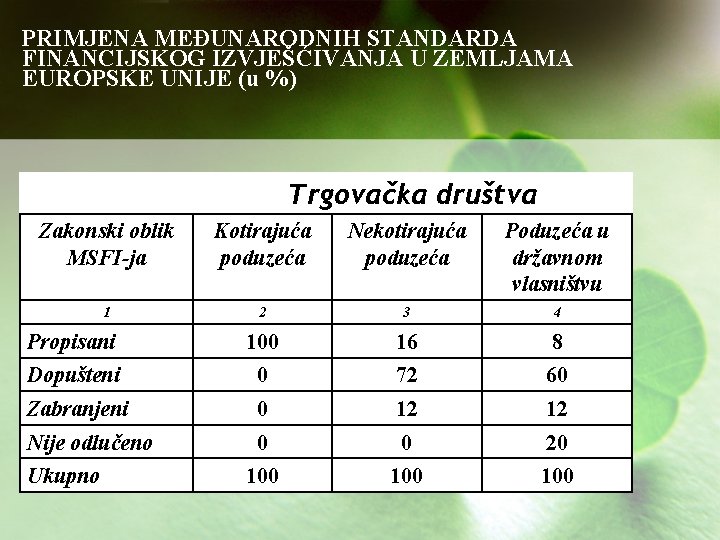 PRIMJENA MEĐUNARODNIH STANDARDA FINANCIJSKOG IZVJEŠĆIVANJA U ZEMLJAMA EUROPSKE UNIJE (u %) Trgovačka društva Zakonski