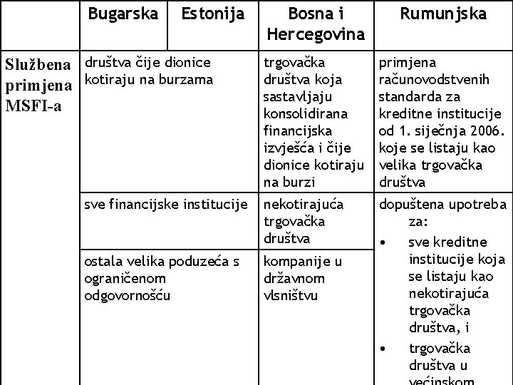 Bugarska Službena primjena MSFI-a Estonija Bosna i Hercegovina Rumunjska Financijsko izvješćivanje u društvatranzicijskim čije