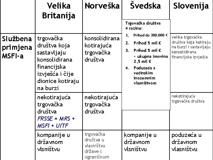 Velika Norveška Švedska Slovenija Britanija MSFI u Velikoj Britaniji, Trgovačka društva 4 razine: Službena