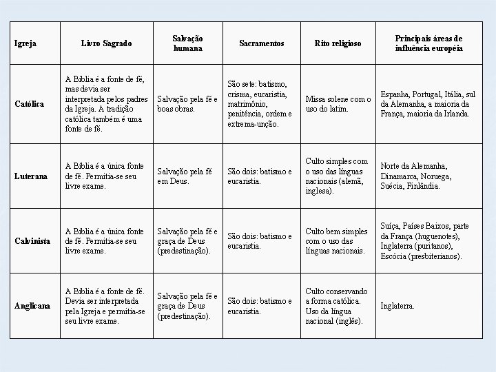 Igreja Livro Sagrado Salvação humana Sacramentos Rito religioso Principais áreas de influência européia Salvação
