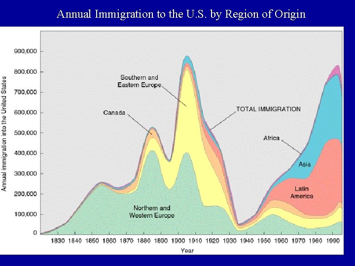 Annual Immigration to the U. S. by Region of Origin 