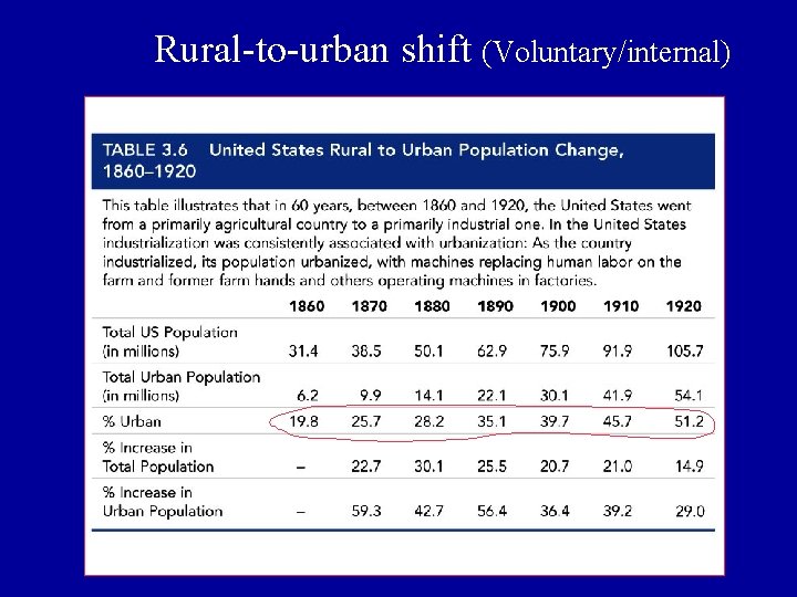 Rural-to-urban shift (Voluntary/internal) 