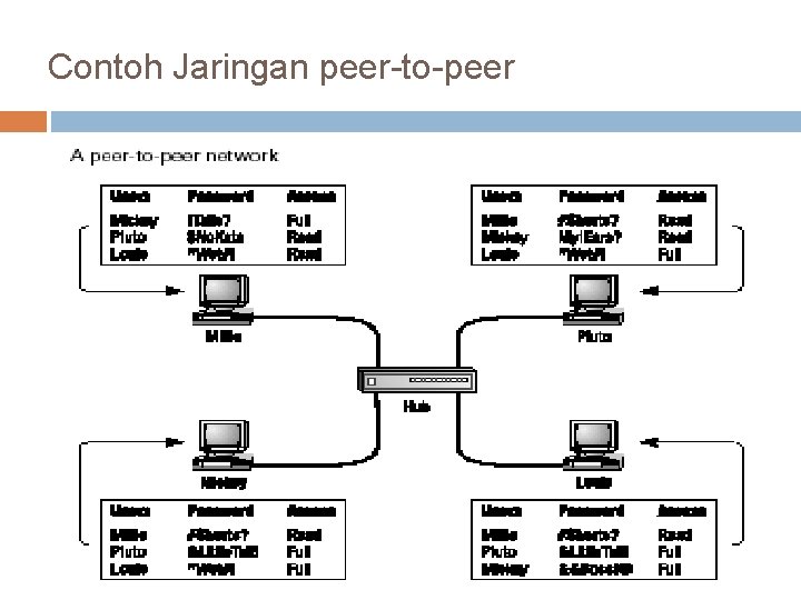 Contoh Jaringan peer-to-peer 