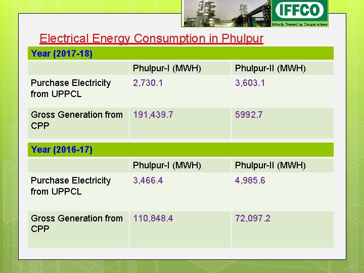Electrical Energy Consumption in Phulpur Year (2017 -18) Purchase Electricity from UPPCL Phulpur-I (MWH) Electrical Energy Consumption in Phulpur Year (2017 -18) Purchase Electricity from UPPCL Phulpur-I (MWH)