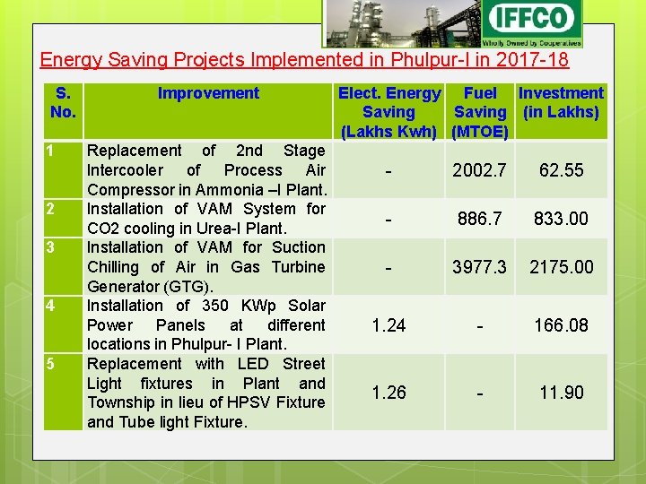Energy Saving Projects Implemented in Phulpur-I in 2017 -18 S. No. 1 2 3 Energy Saving Projects Implemented in Phulpur-I in 2017 -18 S. No. 1 2 3