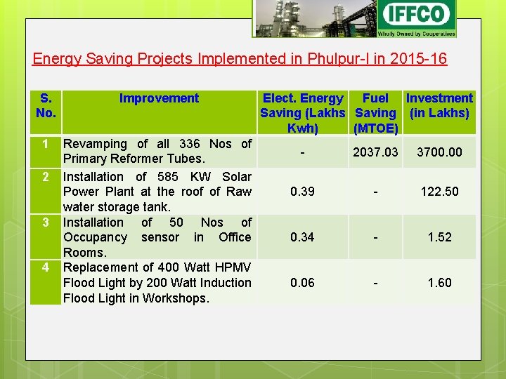 Energy Saving Projects Implemented in Phulpur-I in 2015 -16 S. No. Improvement 1 Revamping Energy Saving Projects Implemented in Phulpur-I in 2015 -16 S. No. Improvement 1 Revamping