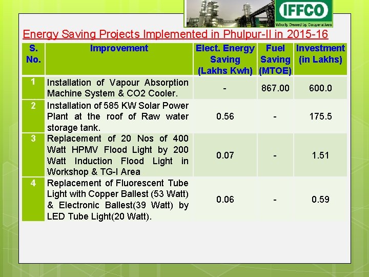 Energy Saving Projects Implemented in Phulpur-II in 2015 -16 S. No. Improvement 1 Installation Energy Saving Projects Implemented in Phulpur-II in 2015 -16 S. No. Improvement 1 Installation