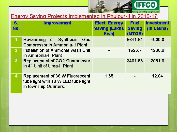 Energy Saving Projects Implemented in Phulpur-II in 2016 -17 S. No. 1 2 3 Energy Saving Projects Implemented in Phulpur-II in 2016 -17 S. No. 1 2 3