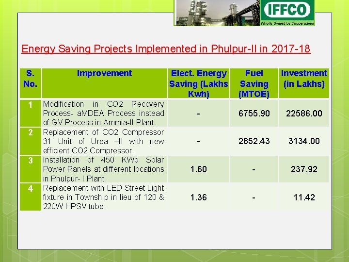 Energy Saving Projects Implemented in Phulpur-II in 2017 -18 S. No. Improvement 1 Modification Energy Saving Projects Implemented in Phulpur-II in 2017 -18 S. No. Improvement 1 Modification