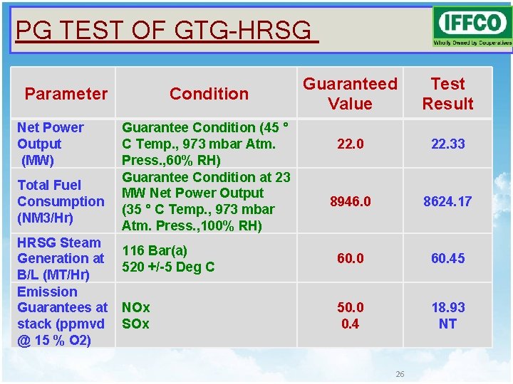 PG TEST OF GTG-HRSG Guaranteed Value Test Result 22. 0 22. 33 8946. 0 PG TEST OF GTG-HRSG Guaranteed Value Test Result 22. 0 22. 33 8946. 0