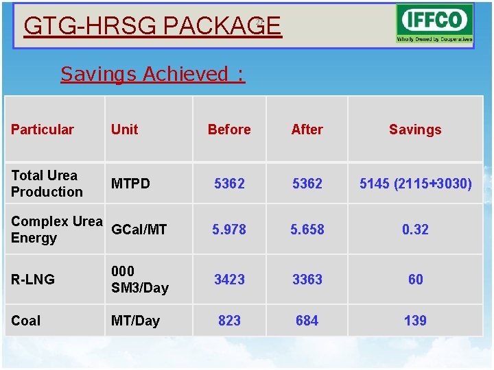 GTG-HRSG PACKAGE 27 Savings Achieved : Particular Unit Before After Savings Total Urea Production GTG-HRSG PACKAGE 27 Savings Achieved : Particular Unit Before After Savings Total Urea Production