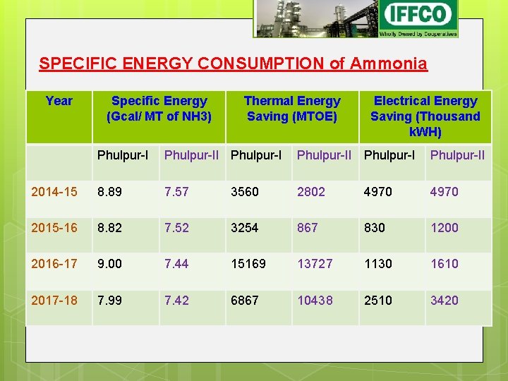 SPECIFIC ENERGY CONSUMPTION of Ammonia Year Specific Energy (Gcal/ MT of NH 3) Thermal SPECIFIC ENERGY CONSUMPTION of Ammonia Year Specific Energy (Gcal/ MT of NH 3) Thermal