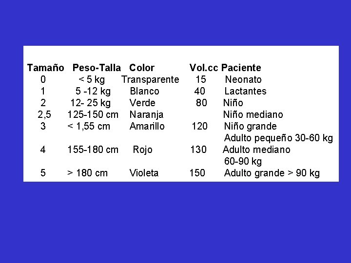 Tamaño Peso-Talla Color Vol. cc Paciente 0 < 5 kg Transparente 15 Neonato 1