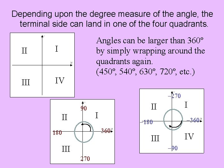 Depending upon the degree measure of the angle, the terminal side can land in