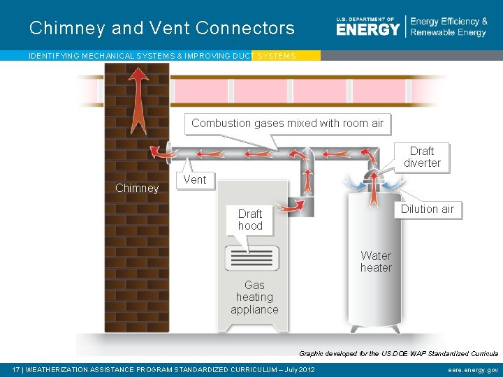 Chimney and Vent Connectors IDENTIFYING MECHANICAL SYSTEMS & IMPROVING DUCT SYSTEMS Combustion gases mixed