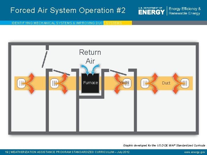 Forced Air System Operation #2 IDENTIFYING MECHANICAL SYSTEMS & IMPROVING DUCT SYSTEMS Return Air