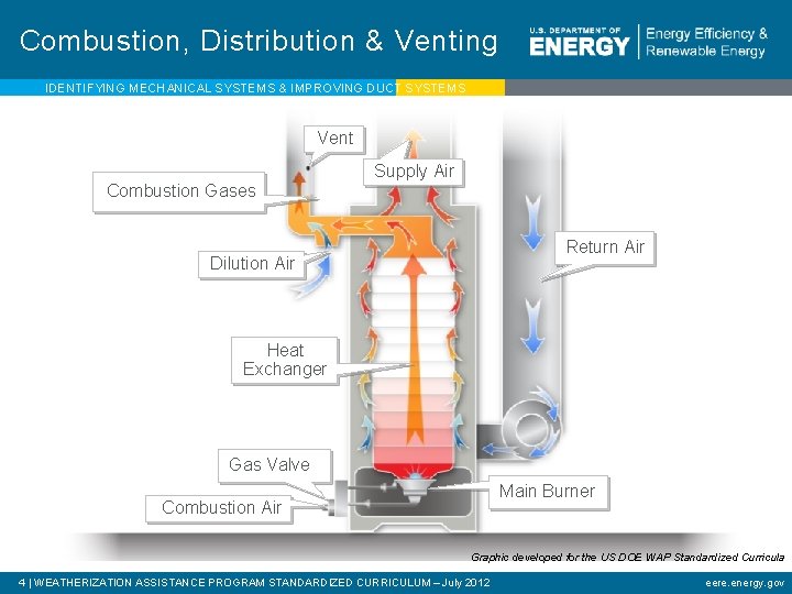 Combustion, Distribution & Venting IDENTIFYING MECHANICAL SYSTEMS & IMPROVING DUCT SYSTEMS Vent Supply Air