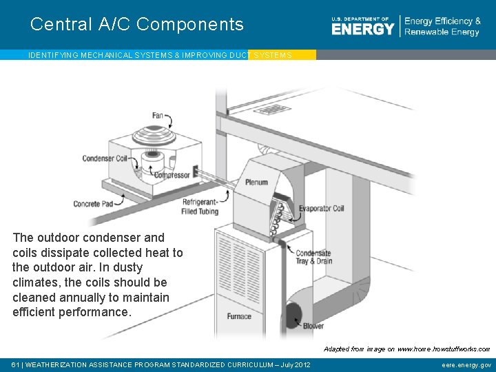 Central A/C Components IDENTIFYING MECHANICAL SYSTEMS & IMPROVING DUCT SYSTEMS The outdoor condenser and