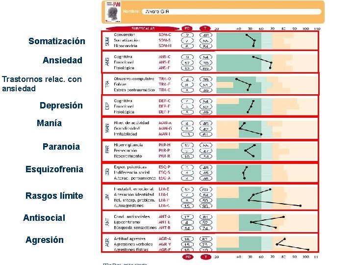Somatización Ansiedad Trastornos relac. con ansiedad Depresión Manía Paranoia Esquizofrenia Rasgos límite Antisocial Agresión