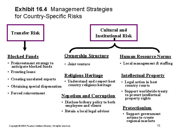 Exhibit 16. 4 Management Strategies for Country-Specific Risks Cultural and Institutional Risk Transfer Risk