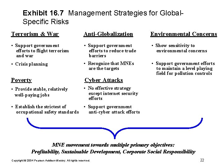 Exhibit 16. 7 Management Strategies for Global. Specific Risks Terrorism & War Anti-Globalization Environmental