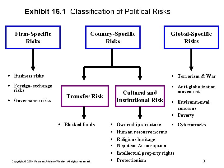 Exhibit 16. 1 Classification of Political Risks Firm-Specific Risks Country-Specific Risks Global-Specific Risks •