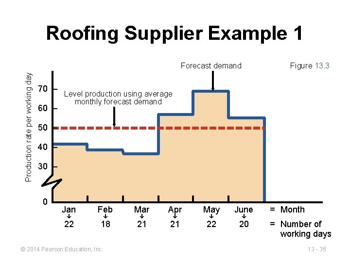 Roofing Supplier Example 1 Figure 13. 3 Production rate per working day Forecast demand