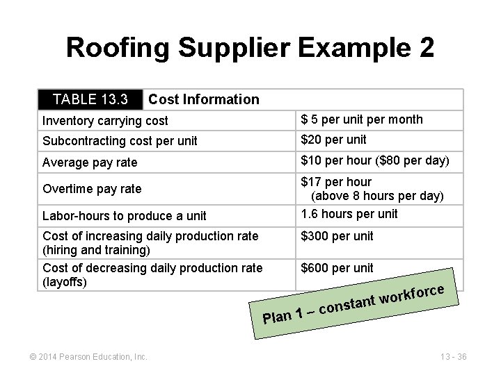 Roofing Supplier Example 2 TABLE 13. 3 Cost Information Inventory carrying cost $ 5