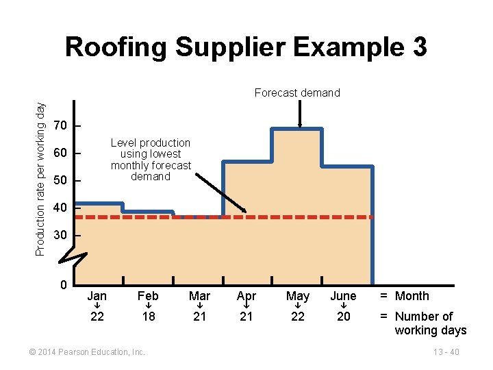 Roofing Supplier Example 3 Production rate per working day Forecast demand 70 – Level