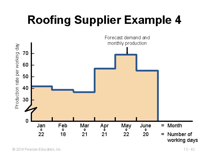 Production rate per working day Roofing Supplier Example 4 Forecast demand monthly production 70