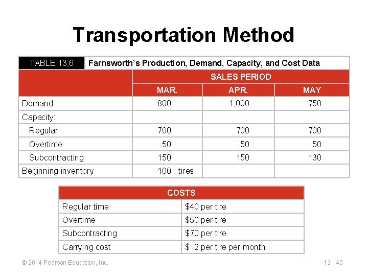 Transportation Method TABLE 13. 6 Farnsworth’s Production, Demand, Capacity, and Cost Data SALES PERIOD