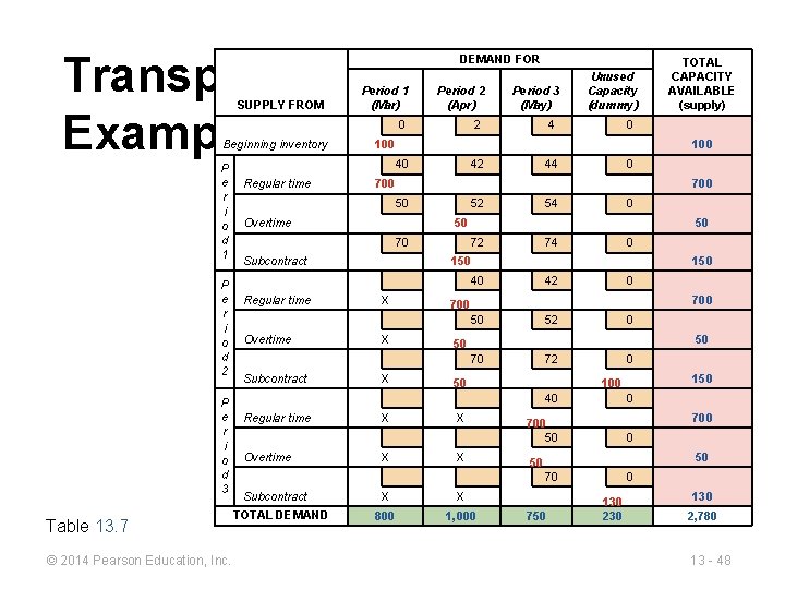 Transportation Example SUPPLY FROM Period 1 (Mar) DEMAND FOR Period 2 (Apr) 0 Beginning