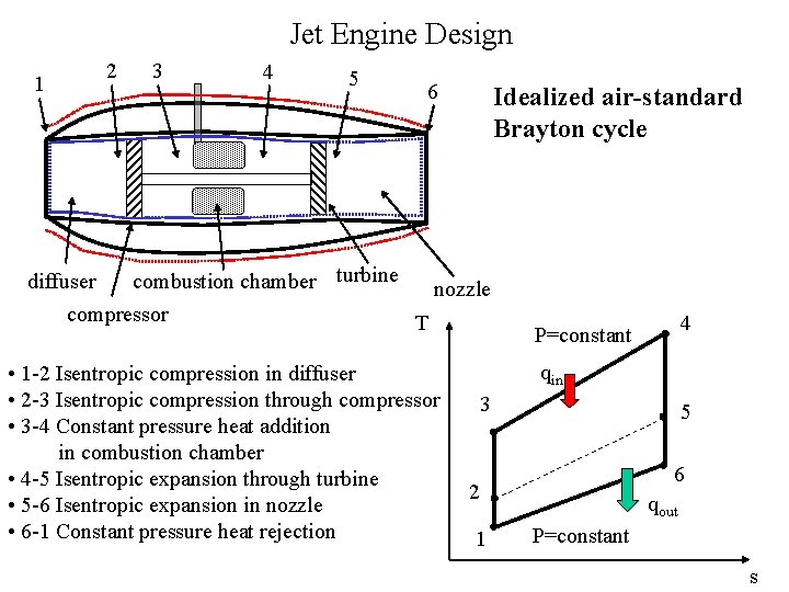 Jet Engine Design 2 1 diffuser 3 4 5 6 combustion chamber turbine compressor