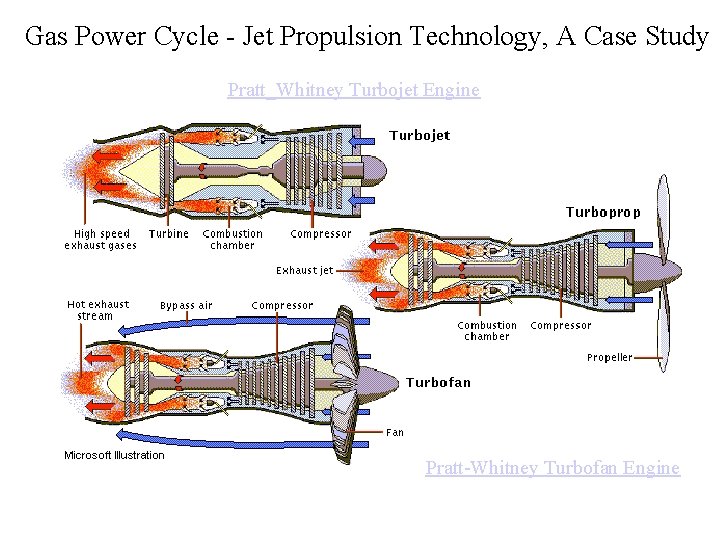 Gas Power Cycle - Jet Propulsion Technology, A Case Study Pratt_Whitney Turbojet Engine Pratt-Whitney