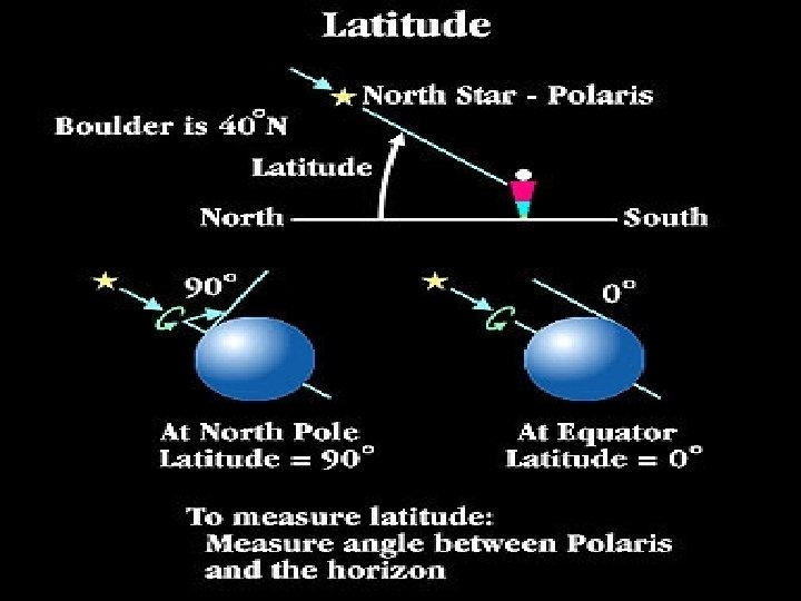 Determining Positions on Earth • Measuring Latitude 