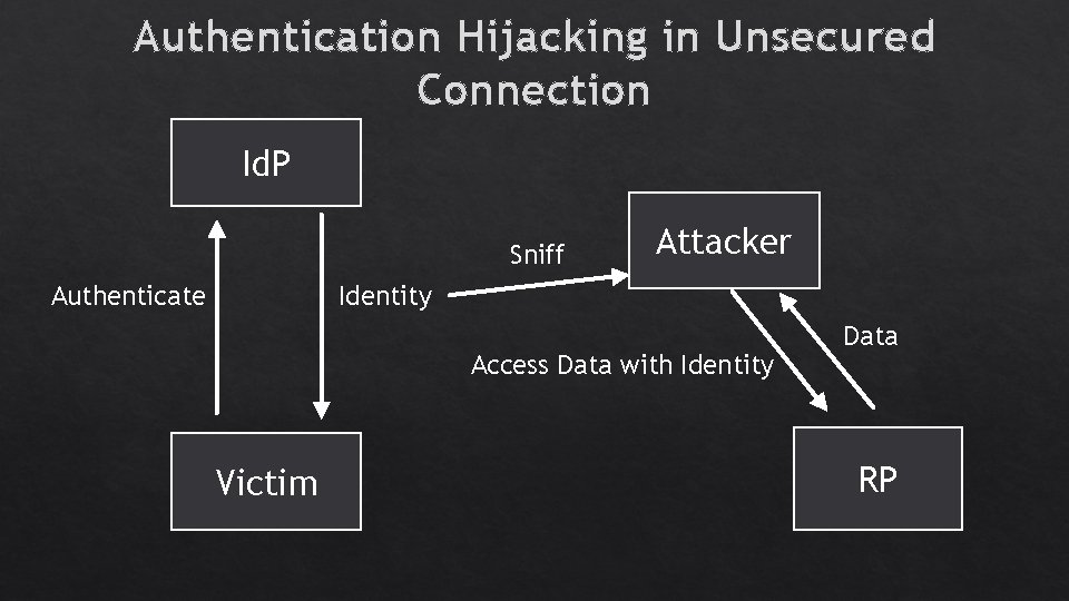 Authentication Hijacking in Unsecured Connection Id. P Sniff Authenticate Attacker Identity Access Data with Authentication Hijacking in Unsecured Connection Id. P Sniff Authenticate Attacker Identity Access Data with