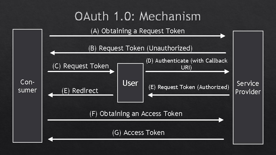 OAuth 1. 0: Mechanism (A) Obtaining a Request Token (B) Request Token (Unauthorized) (D) OAuth 1. 0: Mechanism (A) Obtaining a Request Token (B) Request Token (Unauthorized) (D)