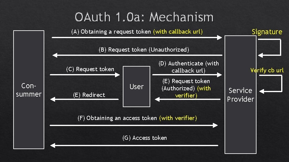 OAuth 1. 0 a: Mechanism (A) Obtaining a request token (with callback url) Signature OAuth 1. 0 a: Mechanism (A) Obtaining a request token (with callback url) Signature