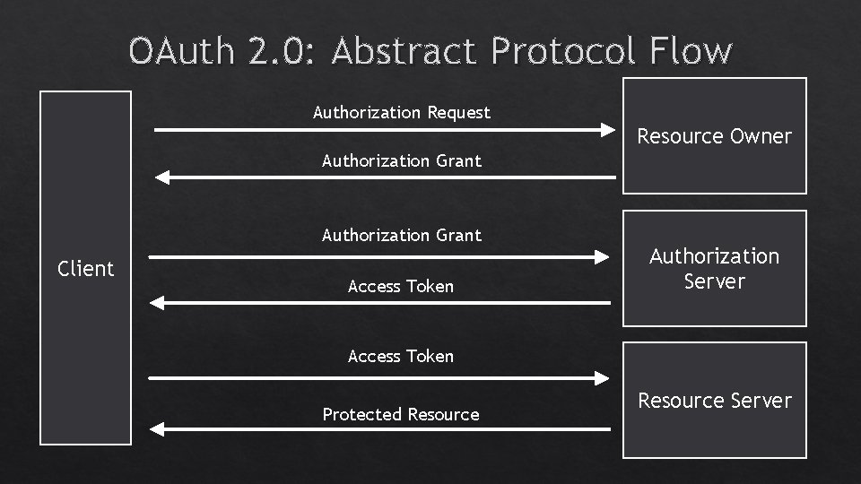 OAuth 2. 0: Abstract Protocol Flow Authorization Request Resource Owner Authorization Grant Client Access OAuth 2. 0: Abstract Protocol Flow Authorization Request Resource Owner Authorization Grant Client Access