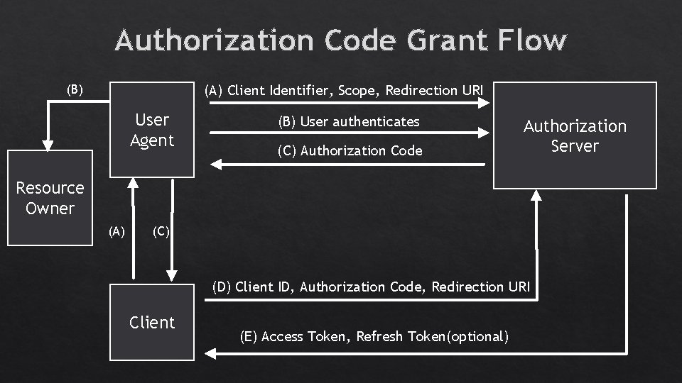 Authorization Code Grant Flow (B) (A) Client Identifier, Scope, Redirection URI User Agent (B) Authorization Code Grant Flow (B) (A) Client Identifier, Scope, Redirection URI User Agent (B)