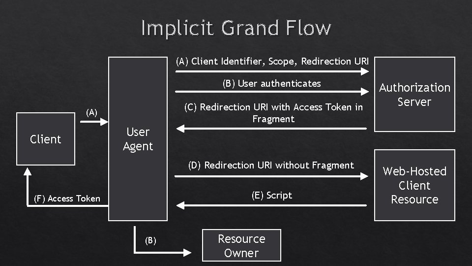 Implicit Grand Flow (A) Client Identifier, Scope, Redirection URI (B) User authenticates (C) Redirection Implicit Grand Flow (A) Client Identifier, Scope, Redirection URI (B) User authenticates (C) Redirection
