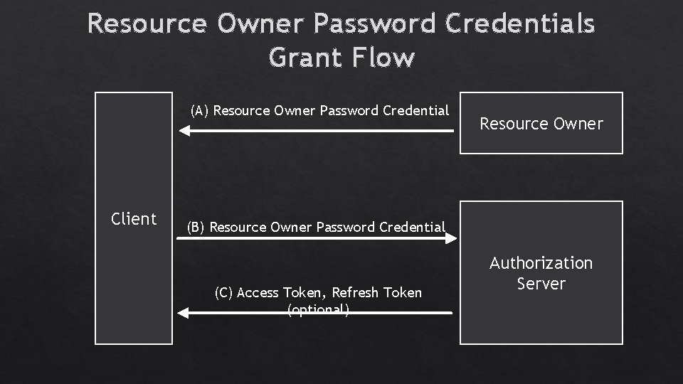 Resource Owner Password Credentials Grant Flow (A) Resource Owner Password Credential Client Resource Owner Resource Owner Password Credentials Grant Flow (A) Resource Owner Password Credential Client Resource Owner