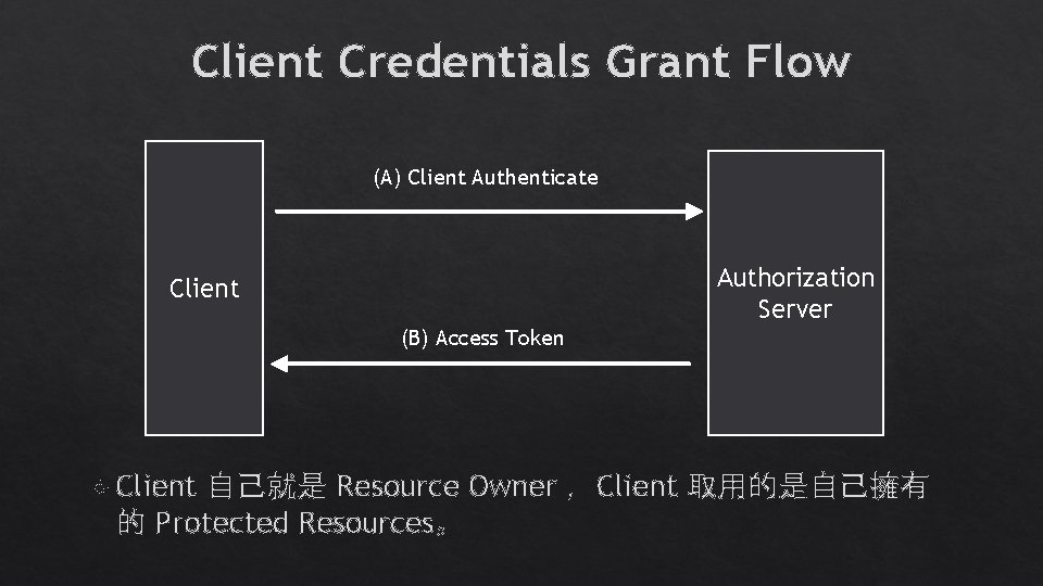 Client Credentials Grant Flow (A) Client Authenticate Authorization Server Client (B) Access Token Client Client Credentials Grant Flow (A) Client Authenticate Authorization Server Client (B) Access Token Client